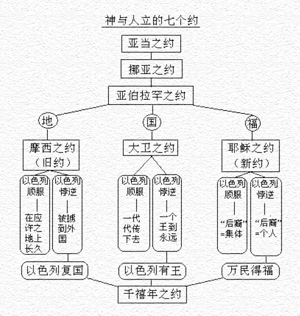 圣经 旧约 新约 耶和华 耶稣:一图读懂核心体系 圣经 旧约 新约 耶和华 耶稣:一图读懂核心体系